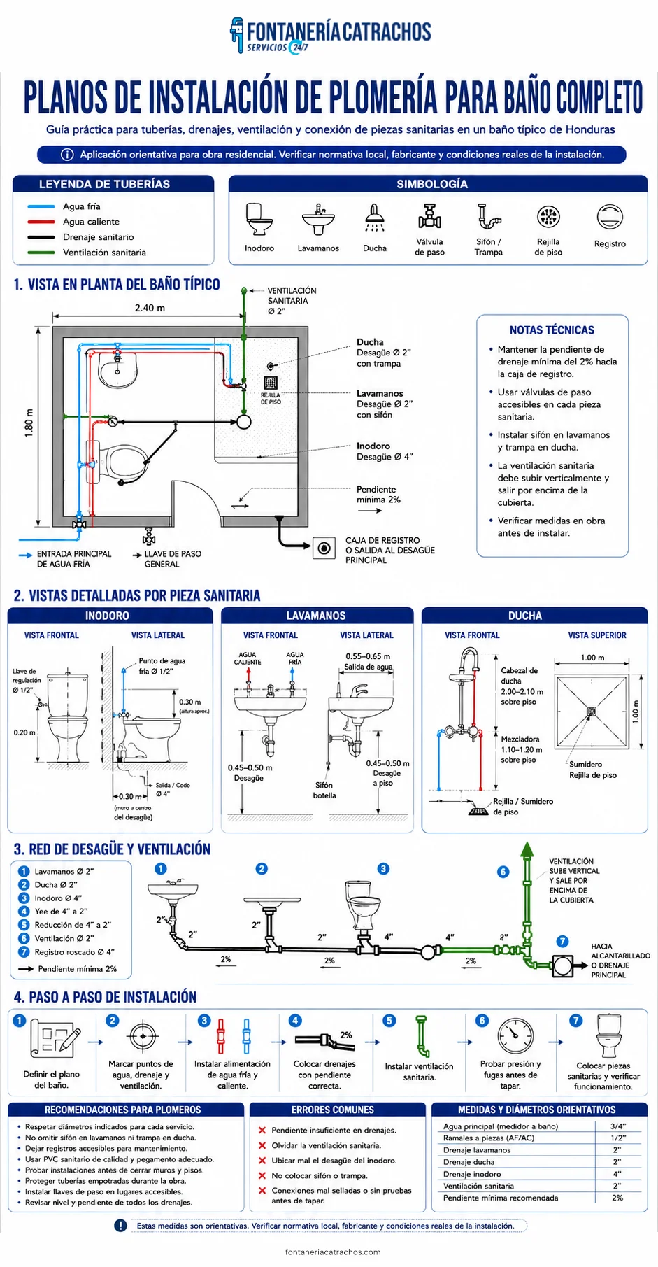 Infografía: planos de instalación de plomería para baño completo — vista superior, frontal y lateral del inodoro, lavamanos y ducha con medidas, agua fría, agua caliente, drenaje y ventilación